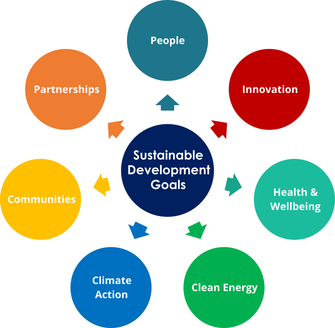Sustainability-chart
